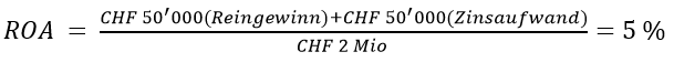 Abbildung der Formel zur Berechnung der Gesamtkapitalrentabilität. Der Reingewinn (CHF 50000) wird mit dem Zinsaufwand (CHF 50000) addiert und anschliessend durch CHF 2 Millionen geteilt. Die Rechnung ergibt einen ROA von 5 Prozent.