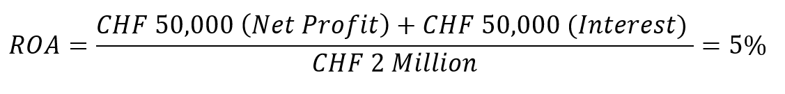 Illustration of the formula for calculating the return on assets. The net profit (CHF 50000) is added to the interest expense (CHF 50000) and then divided by CHF 2 million. The calculation results in an ROA of 5 percent.
