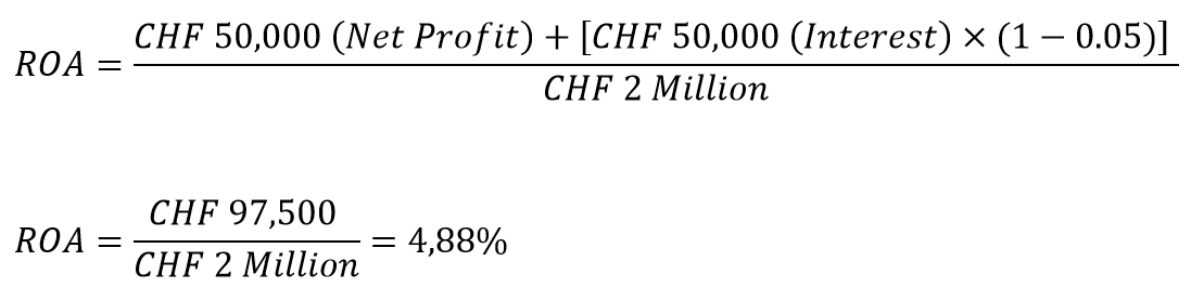 Illustration of the formula of the example to calculate the return on assets with tax burden. The net profit (CHF 50000) is again added to the interest expense. However, the interest expense (CHF 50000) is first multiplied by the tax shield (1-0.05). The result is CHF 97500, which is divided by CHF 2 million. The ROA with tax charge is 4.88% instead of 5%.