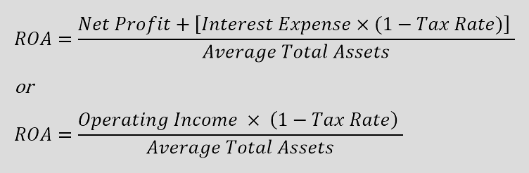 Illustration of the formula for calculating the return on assets. The operating result is multiplied by (1-tax rate) and then divided by the average total assets.
