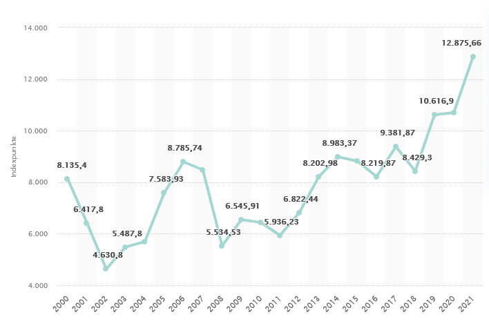 Die Abbildung zeigt die jährlichen Kursdaten des SMI. Der SMI ist vom Jahr 2000 von 8135,4 Indexpunkte auf 12875,66 Indexpunkte im Jahr 2021 angestiegen.
