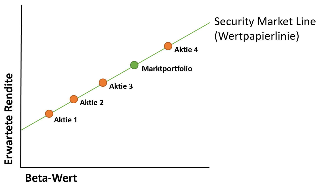 Capital Asset Pricing Model: Die Abbildung zeigt die Beziehung zwischen der erwarteten Rendite und dem Beta-Wert anhand der Security Market Line (Wertpapierlinie).