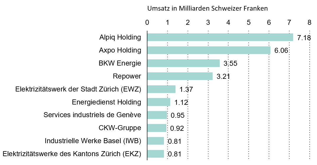 Abbildung Auswahl führender Energieversorger/-verteiler in der Schweiz nach Umsatz im Jahr 2020/2021. An erster Stelle steht die Alpiq Holding mit einem Umsatz von 7.18 Milliarden Schweizer Franken.