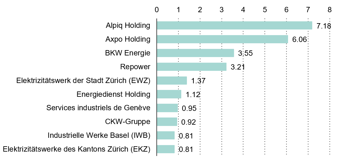 Figure: Selection of Leading Energy Suppliers/Distributors in Switzerland by Revenue in 2020/2021. Topping the list is Alpiq Holding with a revenue of 7.18 billion Swiss Francs.