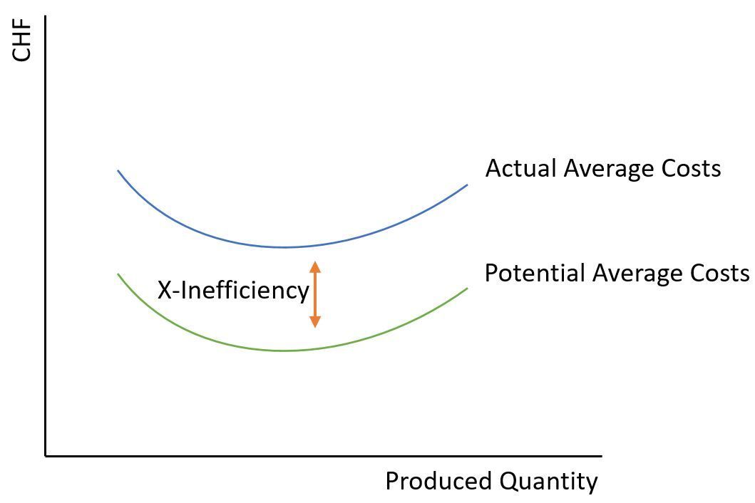 Graph of X-inefficiency, which represents the difference between actual average costs and potential average costs.