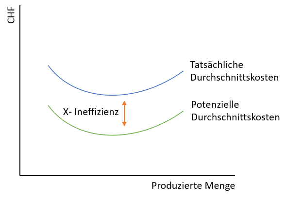 Abbildung der X-Ineffizienz, welche der Unterschied zwischen den tatsächlichen Durchschnittskosten und den potenziellen Durchschnittskosten darstellt.