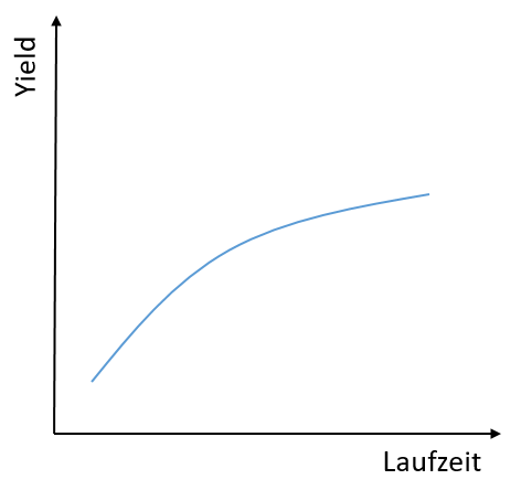 Abbildung einer normalen Yield Curve
