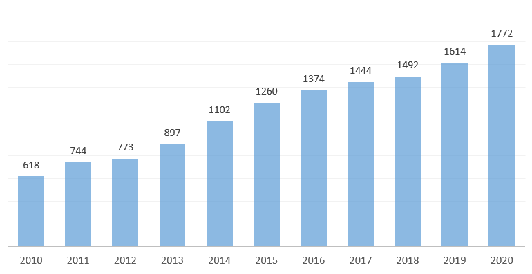 Grafik: Weltweite Anzahl an börsennotierten Zombieunternehmen im Zeitverlauf 2010-2020