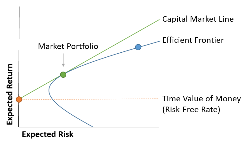 Capital Asset Pricing Model: The figure shows the relationship between the expected return and the expected risk using the capital market line, the efficiency line and the risk-free interest rate.