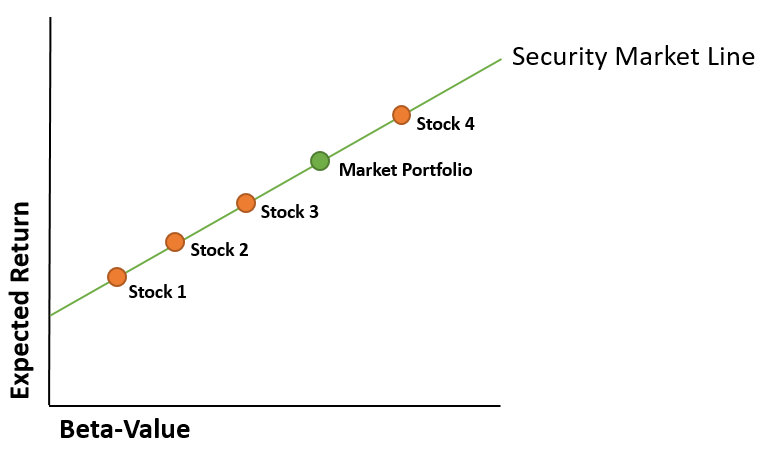 Capital Asset Pricing Model: The figure shows the relationship between the expected return and the beta value using the security market line.