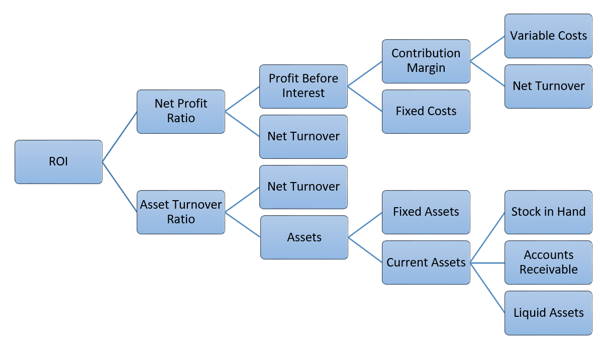 Figure Du-Pont scheme: Return on investment can be broken down into return on sales and capital turnover. Return on sales can be split into profit and sales. Profit can be split into contribution margin and fixed costs, etc.