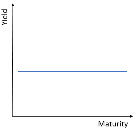 Image of a flat Yield Curve