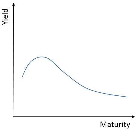 Image of a humped Yield Curve