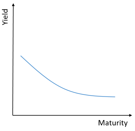 Image of an Inverted Yield Curve