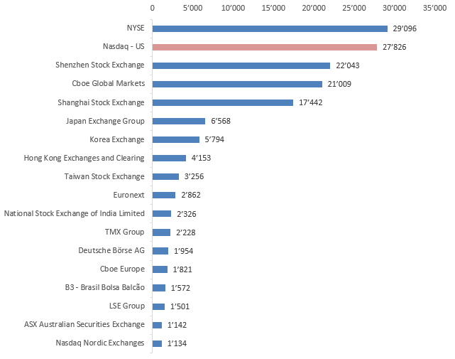 Figure: The three largest stock exchanges worldwide by trading volume are the NYSE, the Nasdaq US, and the Shenzhen Stock Exchange.