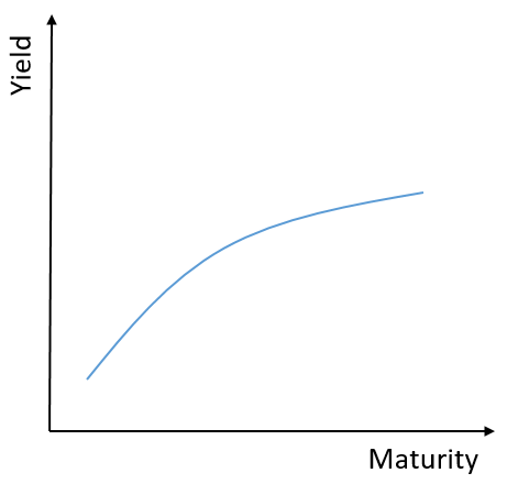 Image of a normal Yield Curve