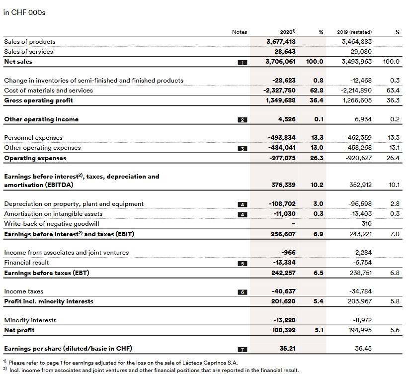 Income Statement for Emmi Group 2020