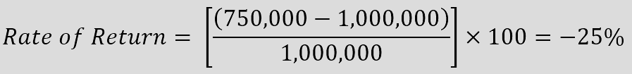 Abbildung des Beispiels zur Berechnung der Rendite. CHF 1'000'000 wird von CHF 750'000 abgezogen und anschliessend durch CHF 1'000'000 geteilt. Das Ergebnis beträgt minus 25%.