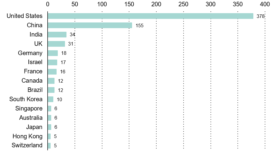 Abbildung der Anzahl an Einhorn Unternehmen weltweit nach Ländern. An erster Stelle steht die USA mit 378 Einhorn Unternehmen, gefolgt von China mit 155 Einhorn Unternehmen.