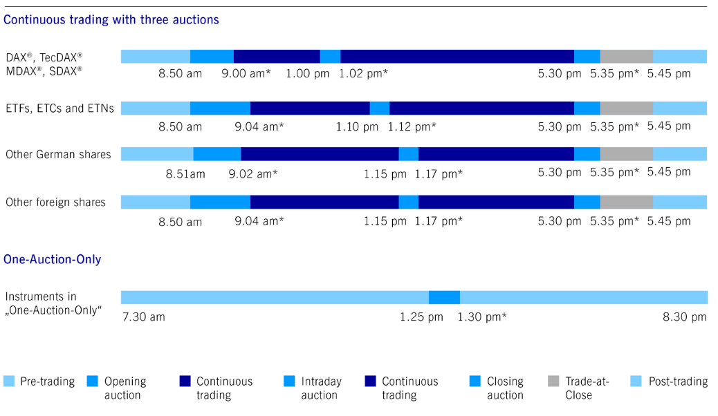 Graphic of the Xetra auction schedule. The auction begins with pre-trading. From 8:50 a.m. to around 9 a.m., the opening auction takes place. Subsequently, continuous trading takes place. At about 1 p.m., an intraday auction takes place. This is followed by continuous trading again. At 5.30 p.m. the closing auction takes place. Trade-at-Close takes place at around 17:40. Afterwards, the trading moves to night trading.  Translated with www.DeepL.com/Translator (free version)