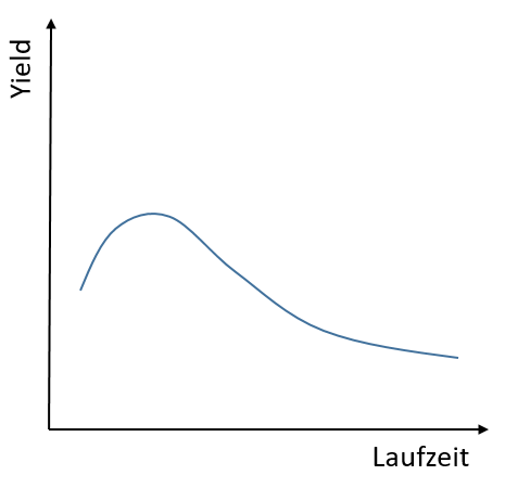 Abbildung einer Humped Yield Curve