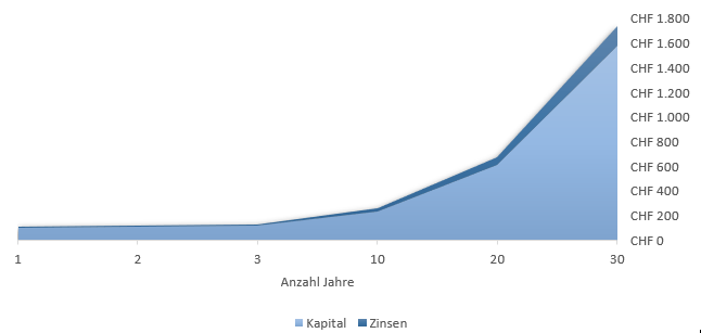 Kurve, die das Wachstum des Zinseszins aus dem Beispiel darstellt.
