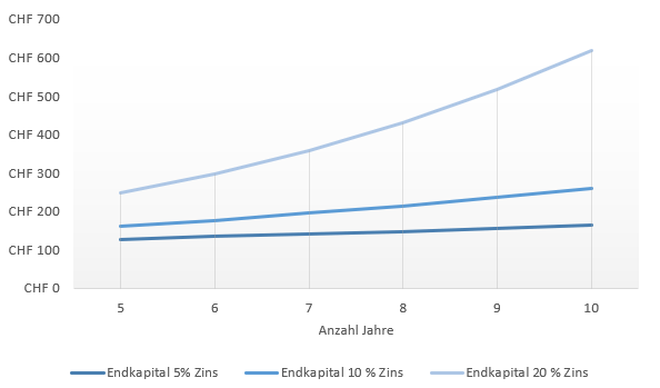 Die Abbildung zeigt das Wachstum des Kapitals mit den unterschiedlichen Zinssätzen aus dem Beispiel in einem Liniendiagramm.