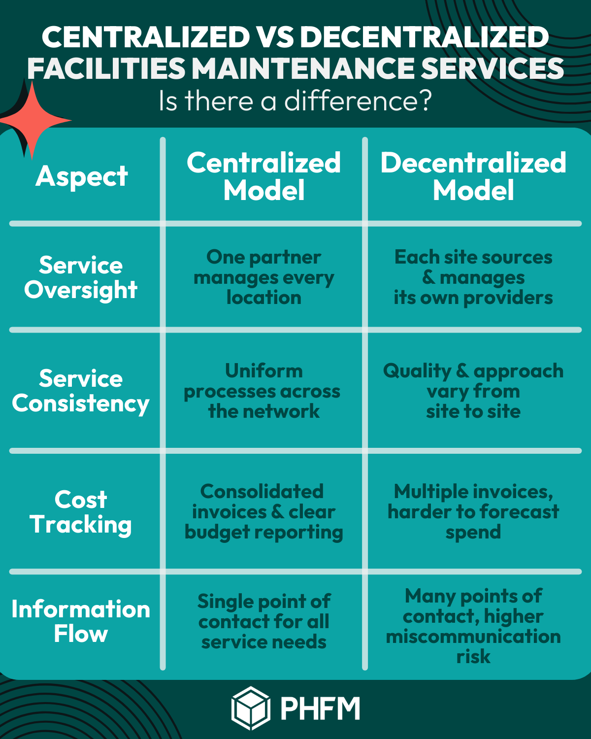 PHFM by Powerhouse | Unifying Operations: Centralized vs Decentralized Facilities Services