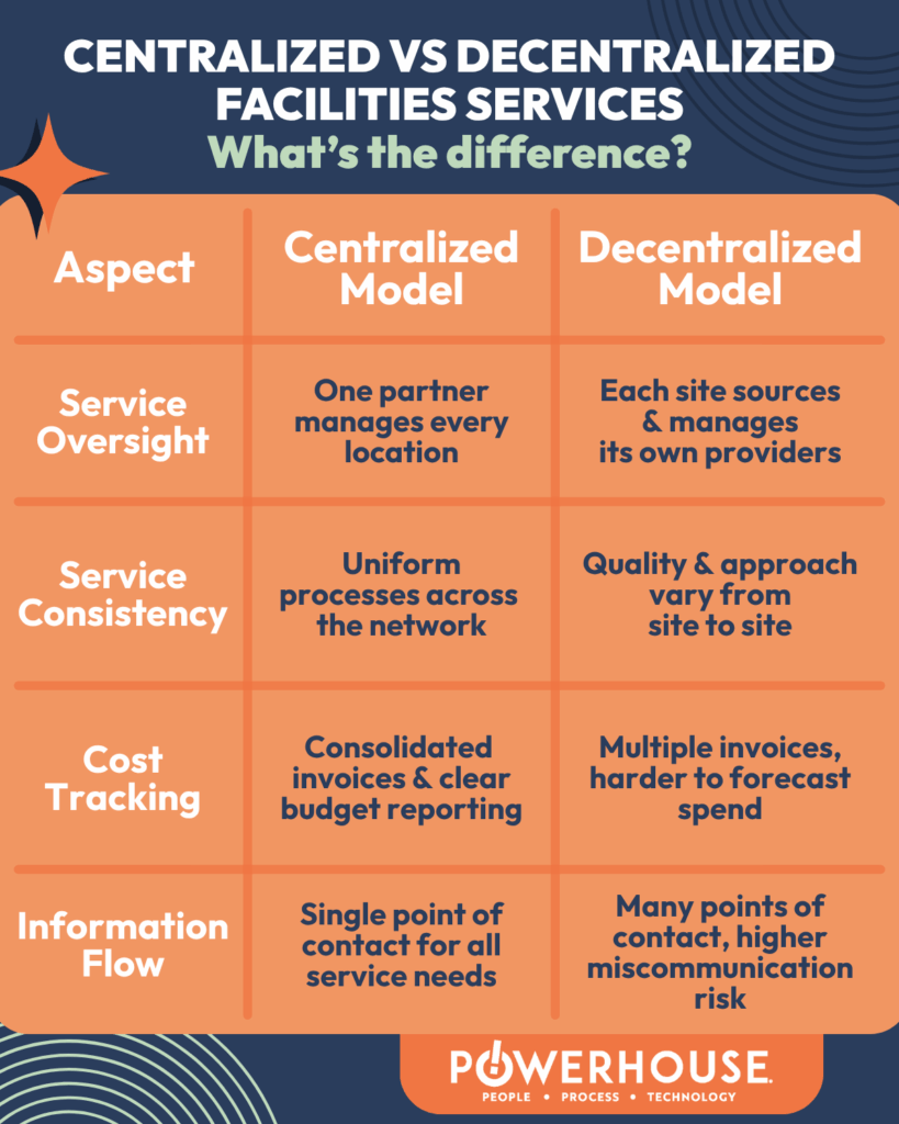 PHFM by Powerhouse | Unifying Operations: Centralized vs Decentralized Facilities Services