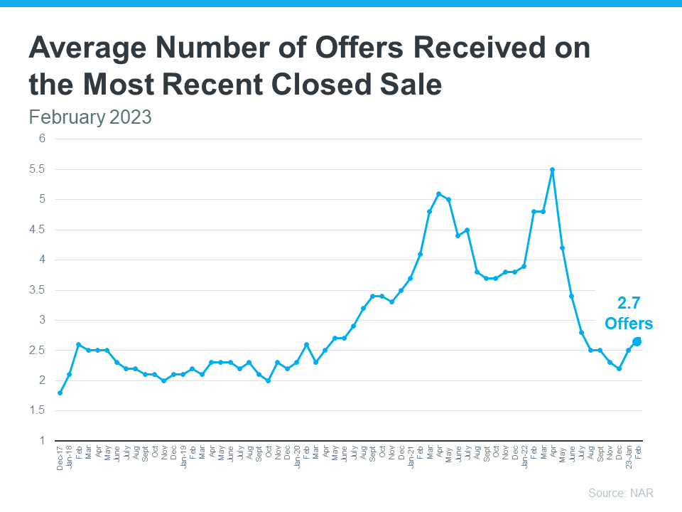 Average number of offers received on the most recent closed sale infographic