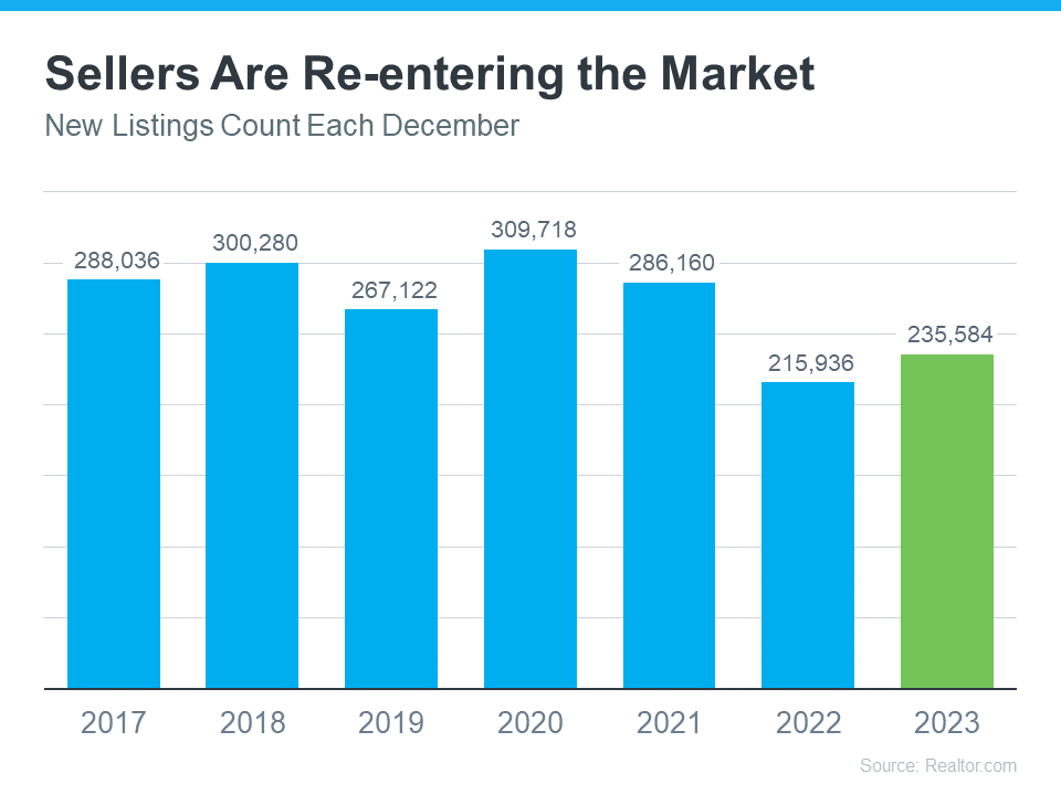 sellers are re-entering the market new listings count each december