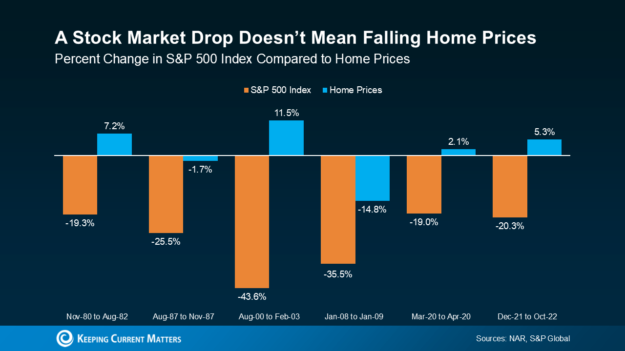 A stock market drop doesn't mean falling home prices