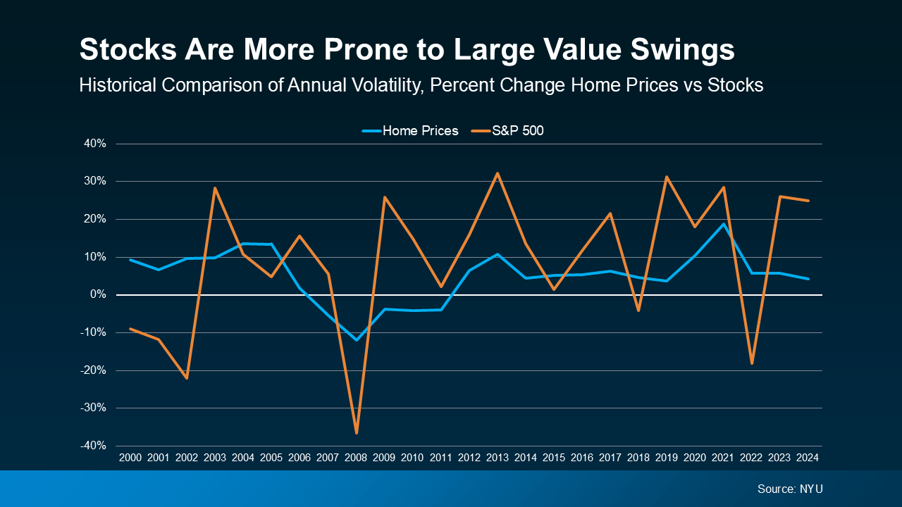 A graph shows that stocks are more prone to large value swings