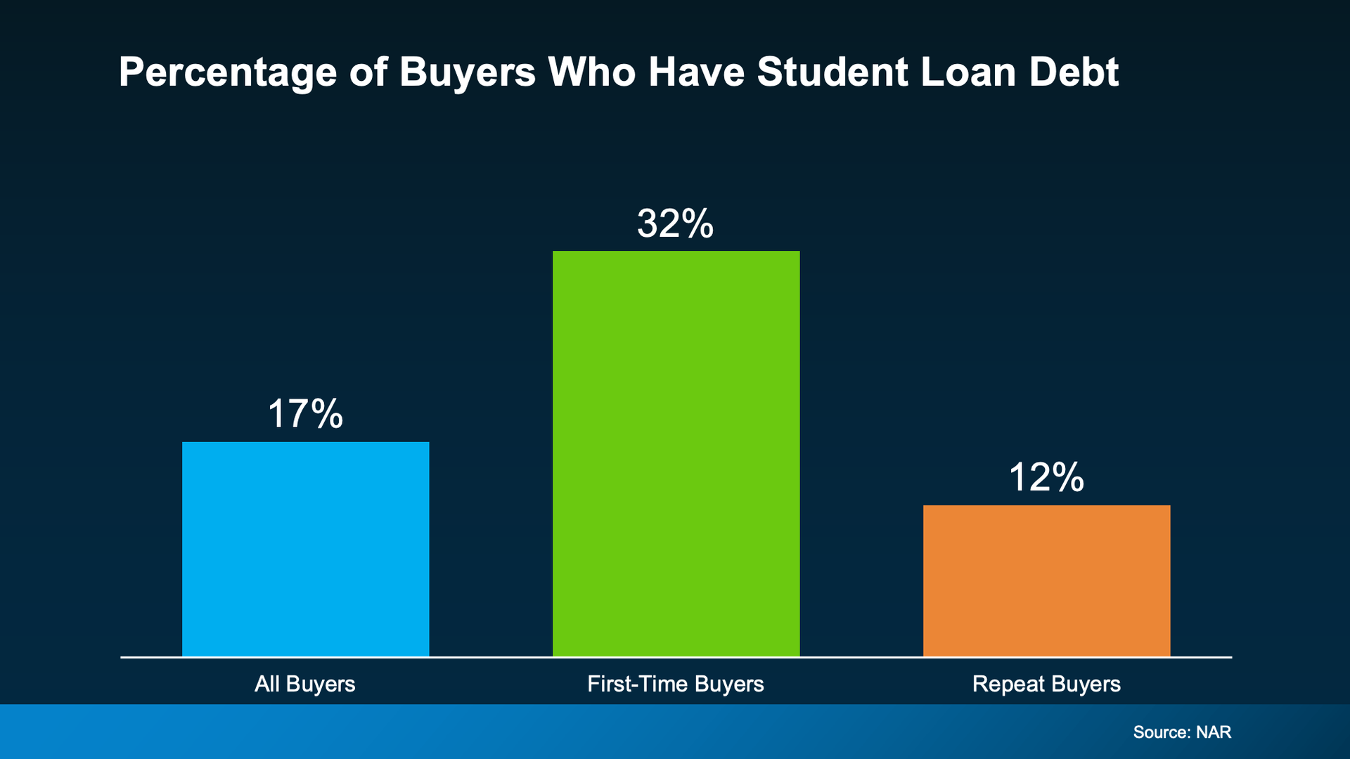 A graph showing the percentage of buyers who have student loan debt