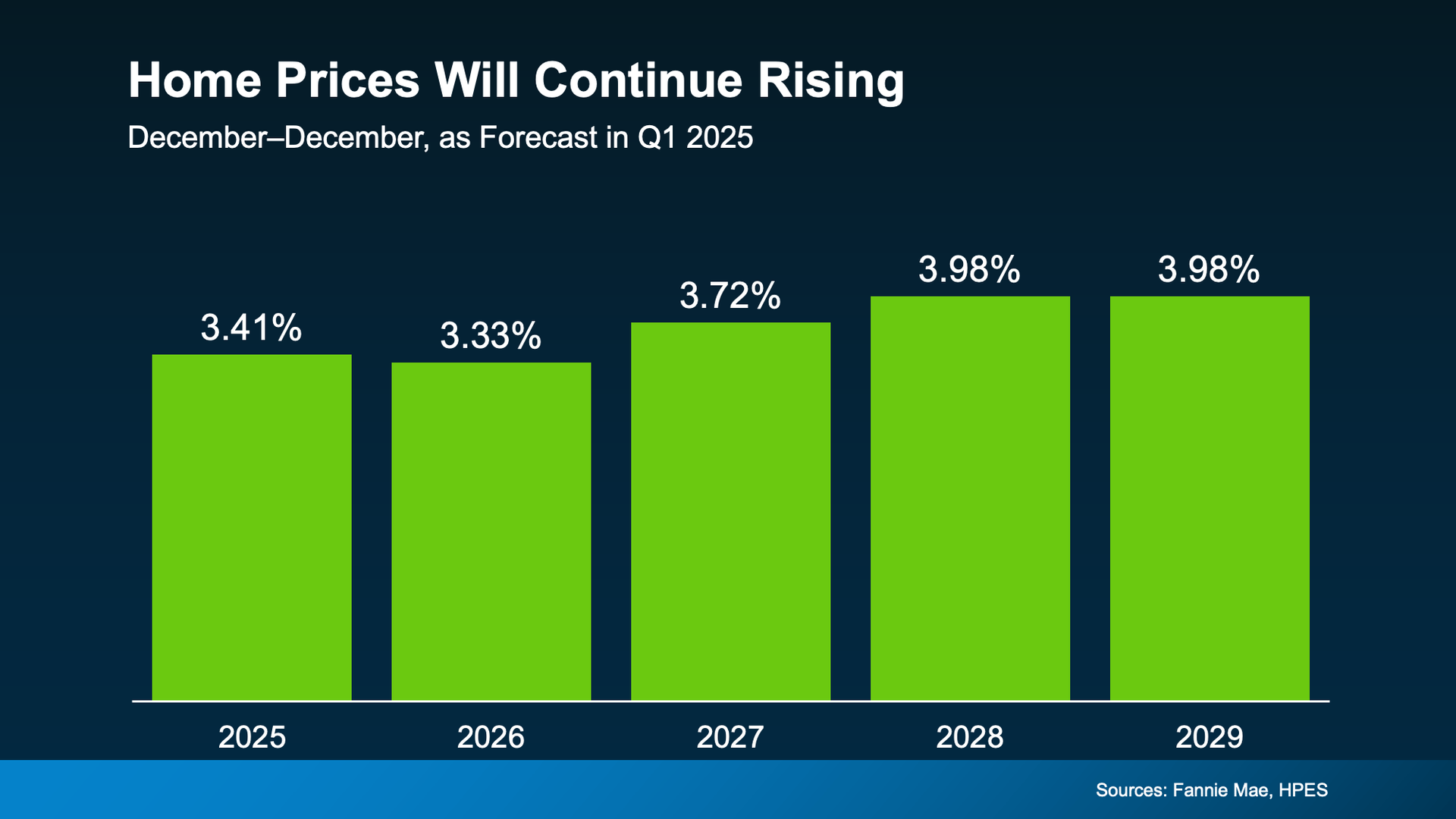 A graph showing that home prices will continue rising