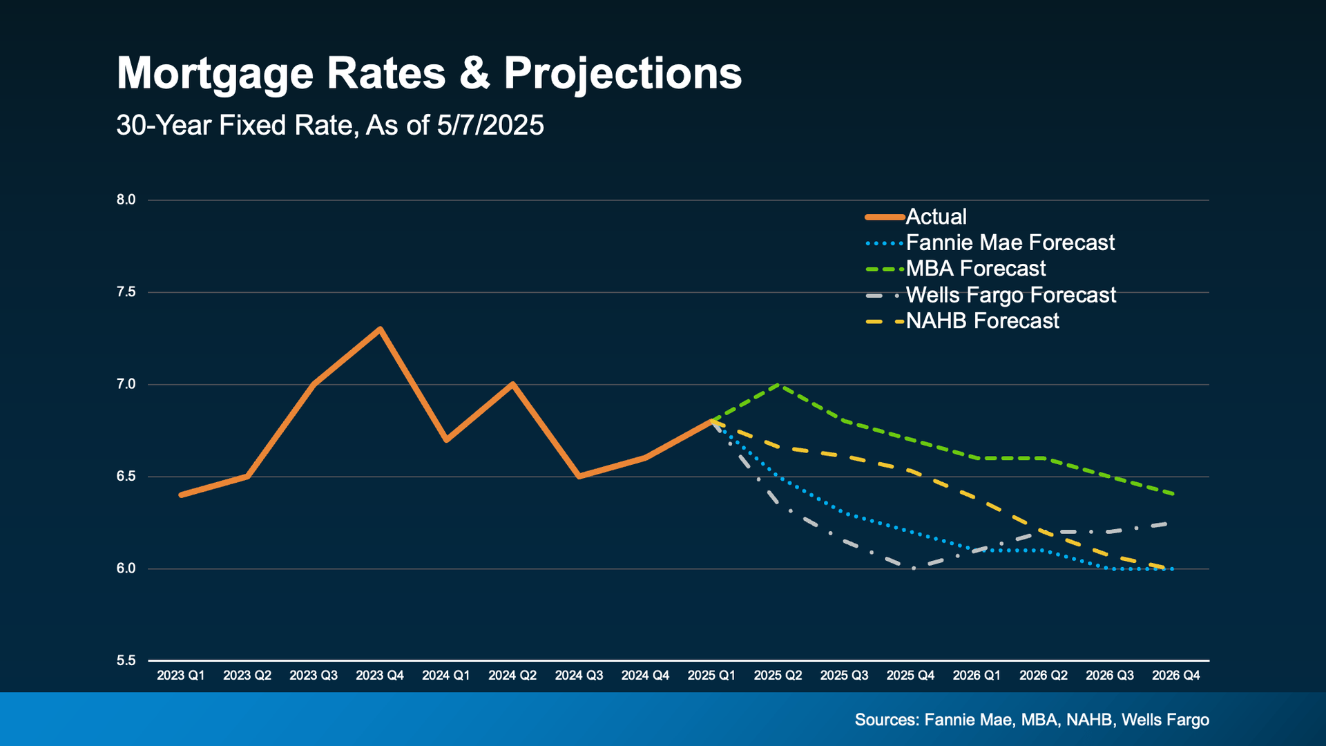 A graph showing mortgage rates and projections on a blue background