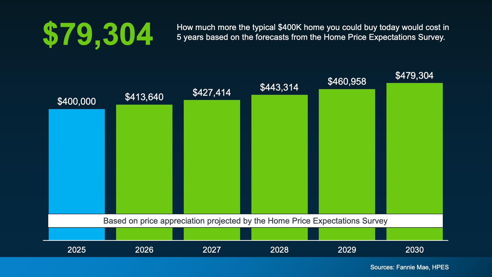 A graph showing a growth of $ 79,304 over 5 years