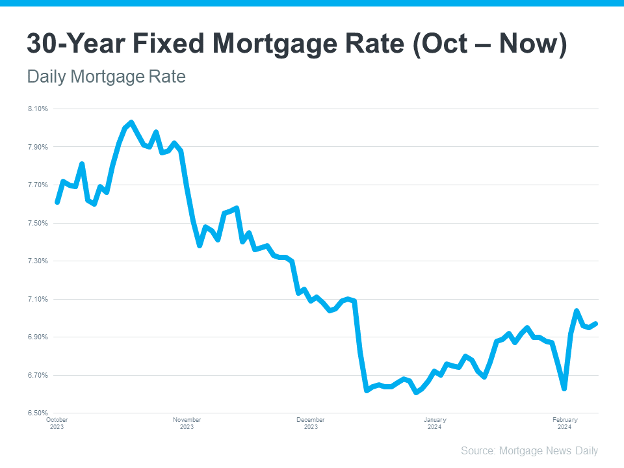 a graph showing the 30 year fixed mortgage rate
