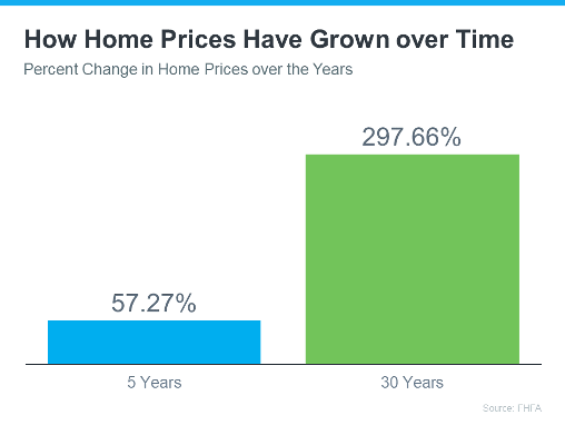 How Home Prices Have Grown over Time chart