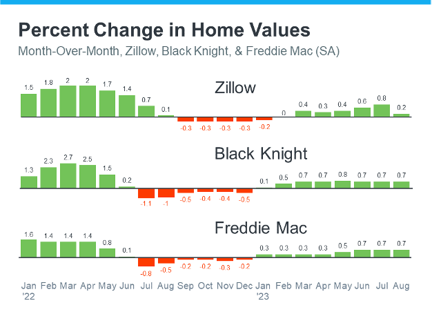 Percent Change in Home Values Graph