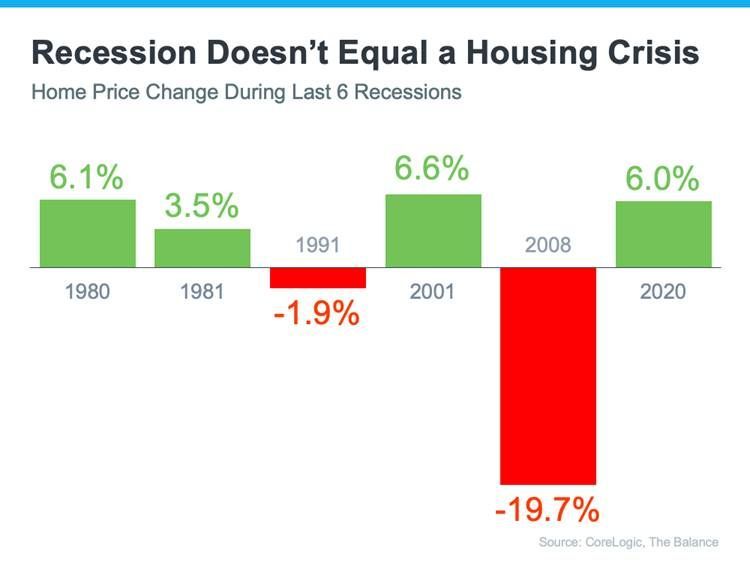 Recession doesn't equal a housing crisis graph