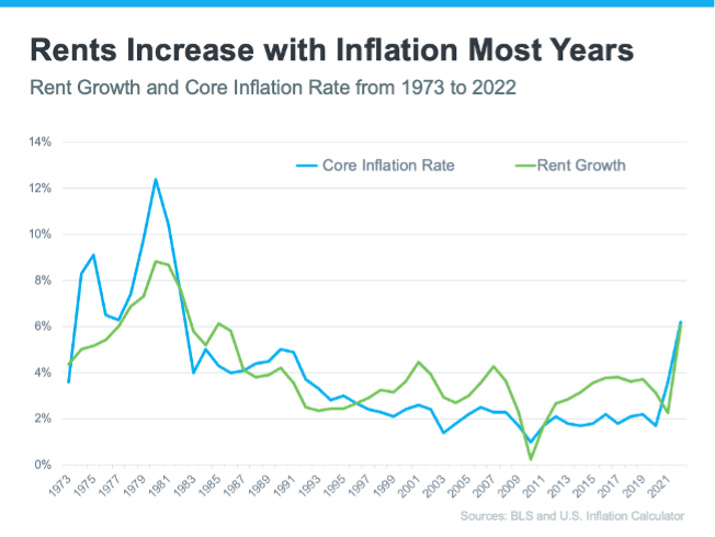 Rents increase with inflation most years infographic