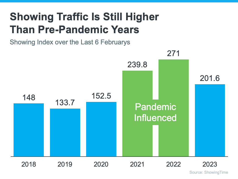 Showing traffic is still higher than pre-pandemic years