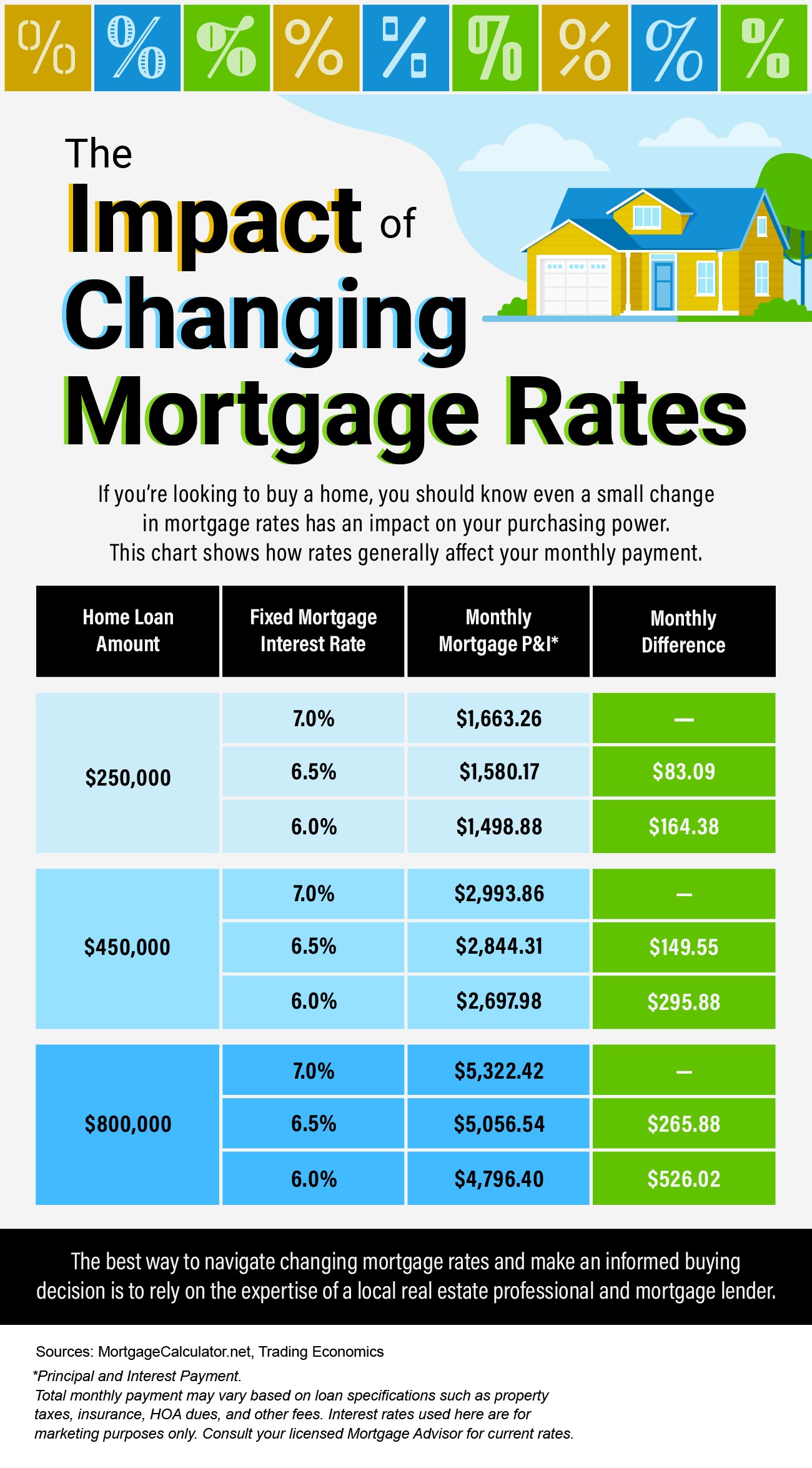 The impact of changing mortgage rates infographic