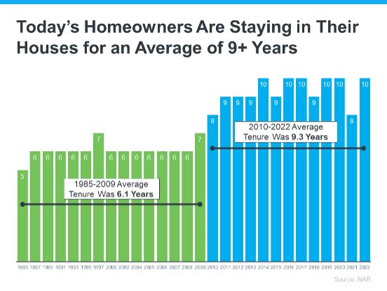 Today's homeowners are staying in their houses for an average of 9+ years chart