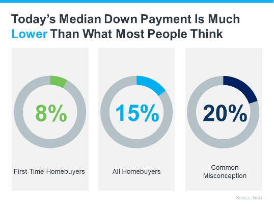 a graph shows that today 's median down payment is much lower than what most people think