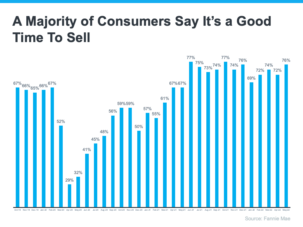 A majority of consumers say it's a good time to sell graph