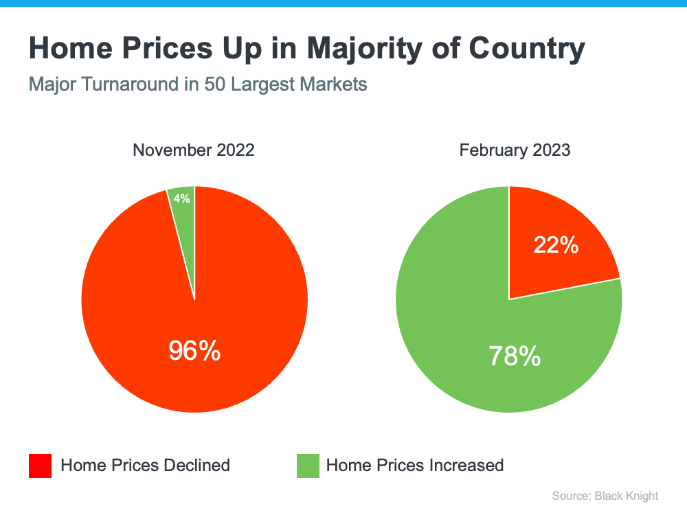 Home Prices Up in Majority of Country Infographic