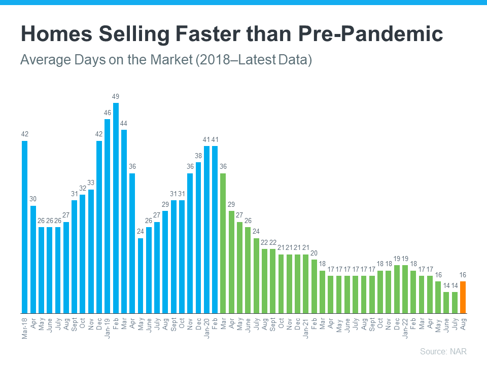 Homes selling faster than pre-pandemic graph
