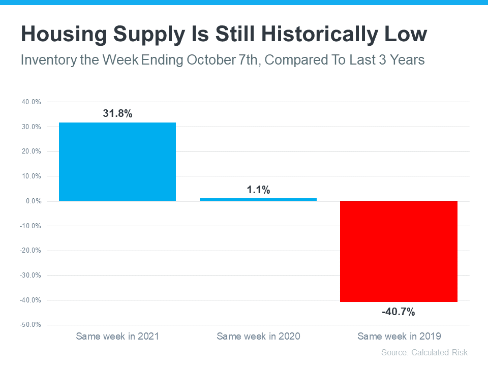 Housing supply is still historically low graph